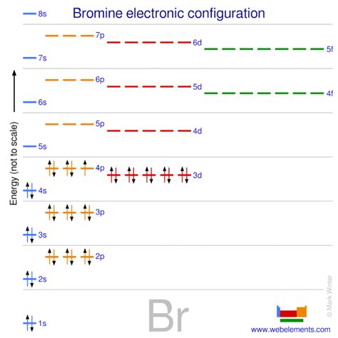 ground state electron configuration for br|WebElements Periodic Table » Bromine » properties of free atoms.